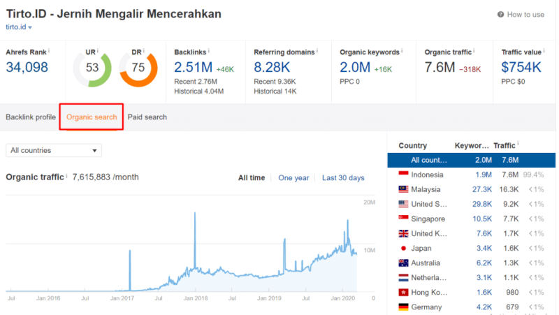 7 Alat Cek Traffic Website Praktis Dan Mudah