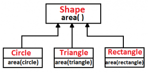 Pengertian Dan Konsep Dasar Object Oriented Programming (OOP)