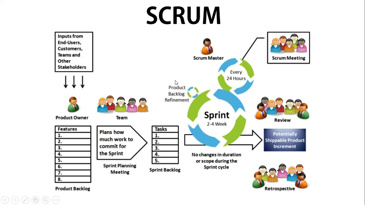 Mengenal Apa Itu Scrum Master Dan Manfaatnya