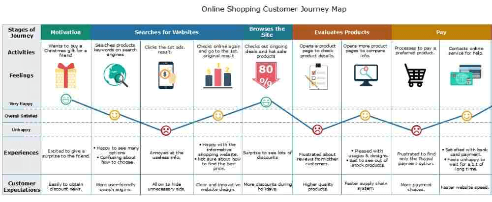 Pengertian Customer Journey Dan Cara Membuat Customer Journey Map