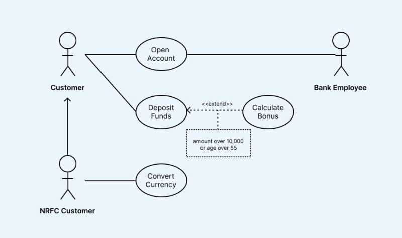 Apa Itu Use Case Diagram Fungsi Contoh Dan Cara Membuatnya